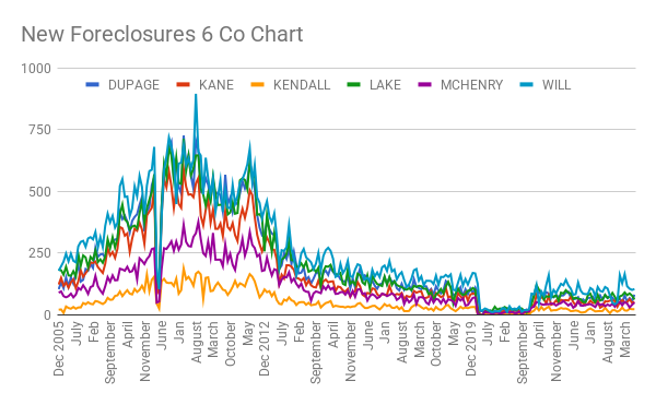Weekly ILFLS Digest – Looking at Foreclosure Stats